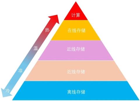 科普：最近火热的“近线存储”到底是啥(图4)