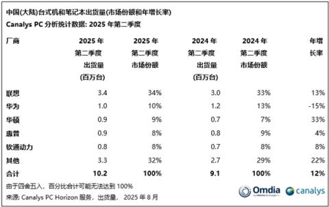 中国大陆最新PC出货量TOP5出炉：华为第二 仅次于联想(图2)