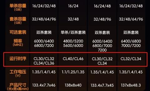 普通用户：2666MHz-3200MHz频率DDR4内存够用(图2)