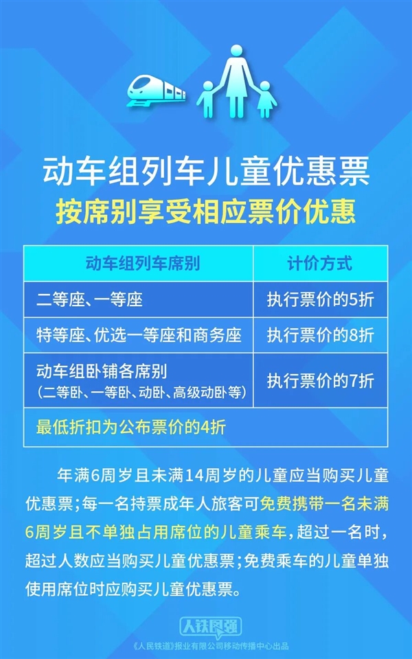 国铁最新宣布:儿童火车票优惠下限4折!9月6日起发售-图2 国铁最新宣布:儿童火车票优惠下限4折!9月6日起发售-图2