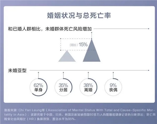 怕不怕:调查称单身更容易使人变傻、死亡率更高-图2 怕不怕:调查称单身更容易使人变傻、死亡率更高-图2