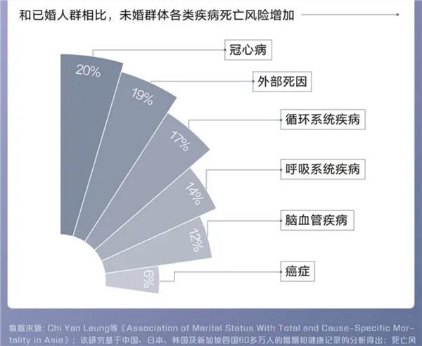 怕不怕:调查称单身更容易使人变傻、死亡率更高-图3 怕不怕:调查称单身更容易使人变傻、死亡率更高-图3