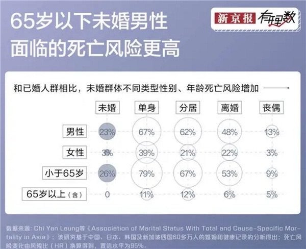怕不怕:调查称单身更容易使人变傻、死亡率更高-图4 怕不怕:调查称单身更容易使人变傻、死亡率更高-图4