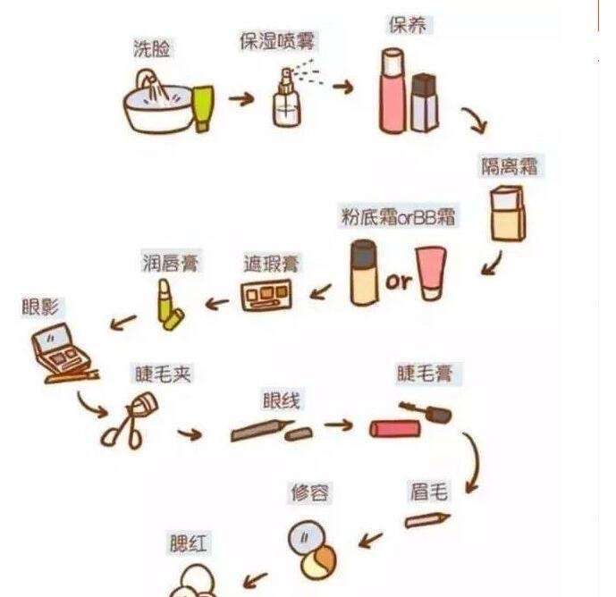 初学者淡妆化妆步骤化妆步骤的先后顺序图-图1 初学者淡妆化妆步骤化妆步骤的先后顺序图-图1