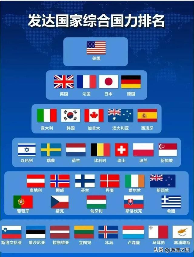 发达国家到底有多少个,今天来系统地盘点一下-图1 发达国家到底有多少个,今天来系统地盘点一下-图1