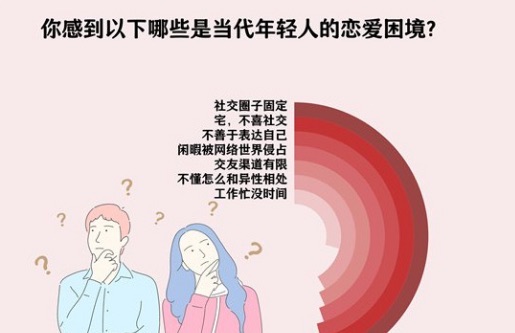 当代年轻人恋爱困境是什么?非婚青年为什么难以走入亲密关系-图1 当代年轻人恋爱困境是什么?非婚青年为什么难以走入亲密关系-图1