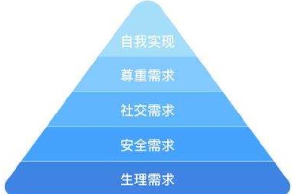 马斯洛需求的五个层次(生理需求、安全需求、社交需求等)-图1 马斯洛需求的五个层次(生理需求、安全需求、社交需求等)-图1