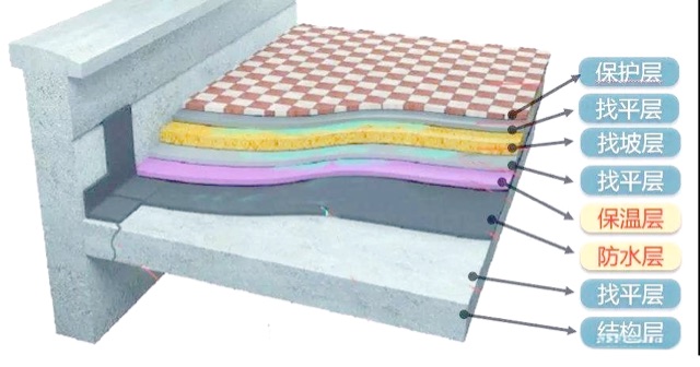 什么是倒置式屋面-图1 什么是倒置式屋面-图1