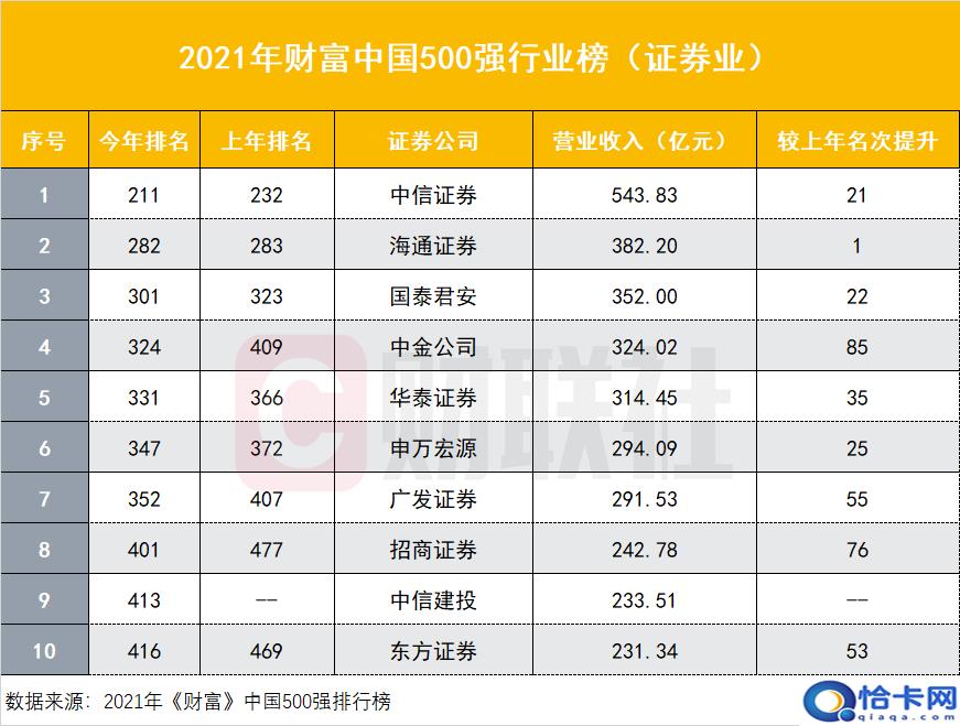 中国前十大证券公司排名-图1 中国前十大证券公司排名-图1