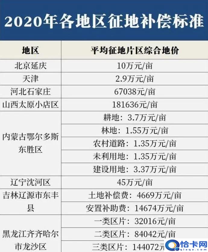 农村开发土地赔偿标准?最新标准公布-图3 农村开发土地赔偿标准?最新标准公布-图3