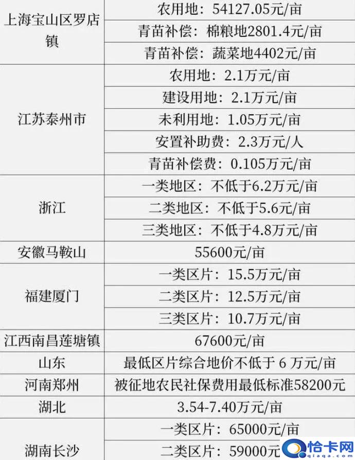 农村开发土地赔偿标准?最新标准公布-图4 农村开发土地赔偿标准?最新标准公布-图4
