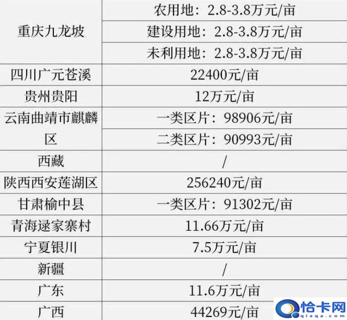 农村开发土地赔偿标准?最新标准公布-图5 农村开发土地赔偿标准?最新标准公布-图5