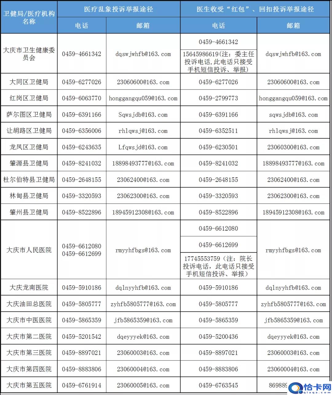 医院收费不合理怎么投诉?大庆市卫健委公布投诉举报电话-图1 医院收费不合理怎么投诉?大庆市卫健委公布投诉举报电话-图1