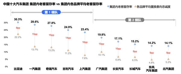 比亚迪车主忠诚度第一 唯一留存度超30%-图2 比亚迪车主忠诚度第一 唯一留存度超30%-图2