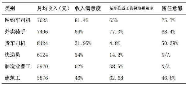 六大蓝领职业收入对比!网约车司机月均收入7623元位居第二 留任意愿最高-图1 六大蓝领职业收入对比!网约车司机月均收入7623元位居第二 留任意愿最高-图1