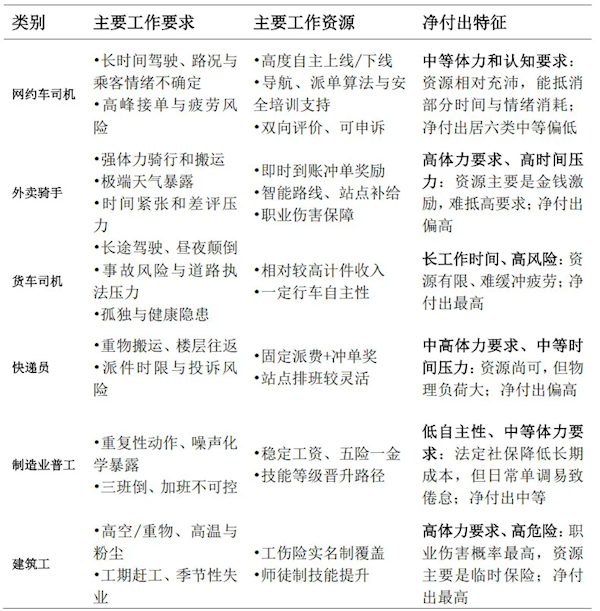 六大蓝领职业收入对比!网约车司机月均收入7623元位居第二 留任意愿最高-图2 六大蓝领职业收入对比!网约车司机月均收入7623元位居第二 留任意愿最高-图2