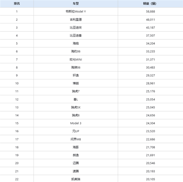 8月销量最高车型出炉:特斯拉Model Y重回第一-图1 8月销量最高车型出炉:特斯拉Model Y重回第一-图1