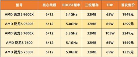 AMD锐龙59500F首测 游戏帧数超越14600K(图2)