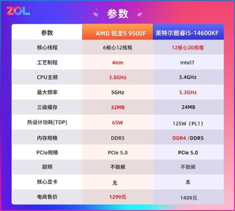 AMD锐龙59500F首测 游戏帧数超越14600K(图5)