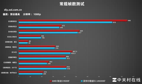 AMD锐龙59500F首测 游戏帧数超越14600K(图8)