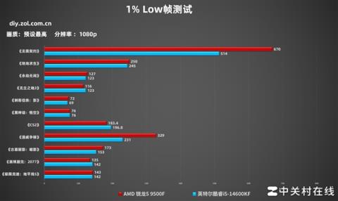 AMD锐龙59500F首测 游戏帧数超越14600K(图9)