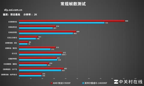 AMD锐龙59500F首测 游戏帧数超越14600K(图10)