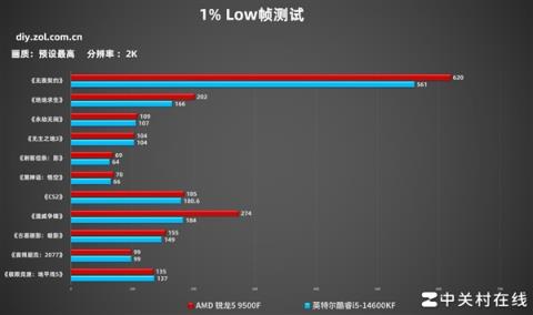 AMD锐龙59500F首测 游戏帧数超越14600K(图11)