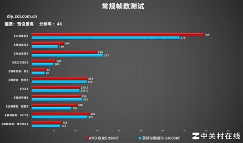 AMD锐龙59500F首测 游戏帧数超越14600K(图12)