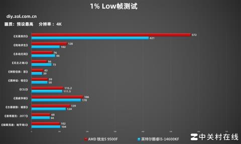 AMD锐龙59500F首测 游戏帧数超越14600K(图13)