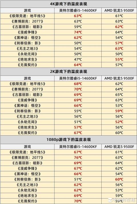 AMD锐龙59500F首测 游戏帧数超越14600K(图14)