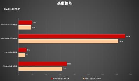 AMD锐龙59500F首测 游戏帧数超越14600K(图15)