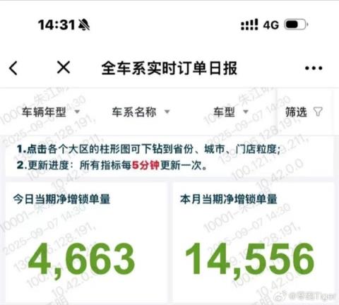 造车新势力第一！零跑势如破竹 单日订单再创新高(图2)