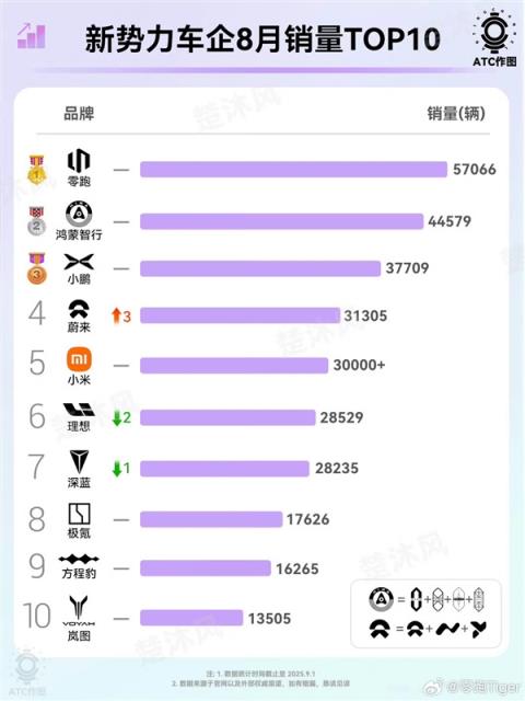造车新势力第一！零跑势如破竹 单日订单再创新高(图3)