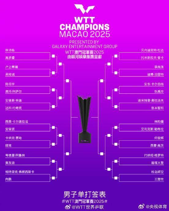 WTT澳门冠军赛王楚钦独守半区 再战松岛辉空