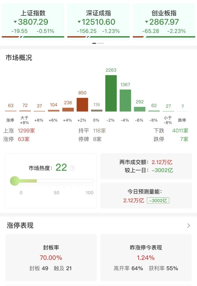 三大指数集体收跌 市场成交额缩量调整