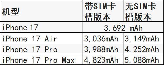 iPhone 17全系电池容量曝光 国行版略逊一筹