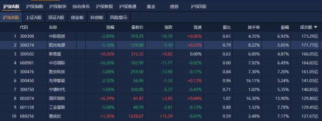 收评：A股两市成交额萎缩超3000亿，市场震荡调整