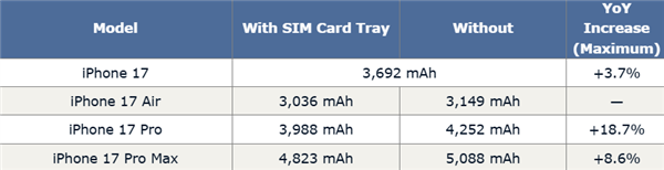赶在发布前！iPhone 17全系内存、电池容量抢先曝光：或将创史上最长续航纪录