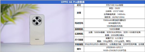 “耐用战神”再进化！OPPO A6 Pro评测：7000mAh + 三重防水够抗打-图2