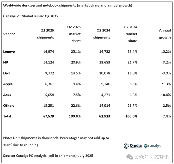 戴尔中国区大裁员 补偿N+3！-图2