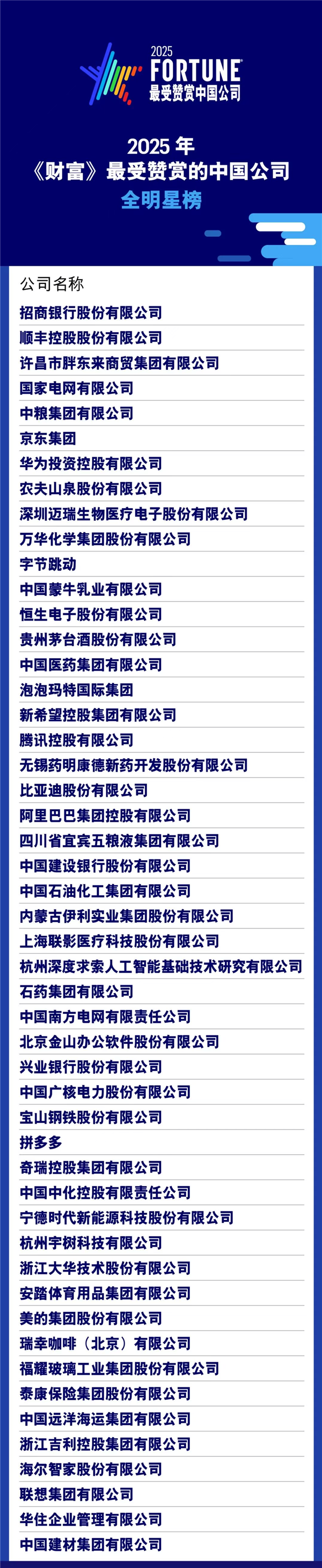 2025年《财富》最受赞赏中国公司榜单出炉：华为、京东、胖东来上榜-图1