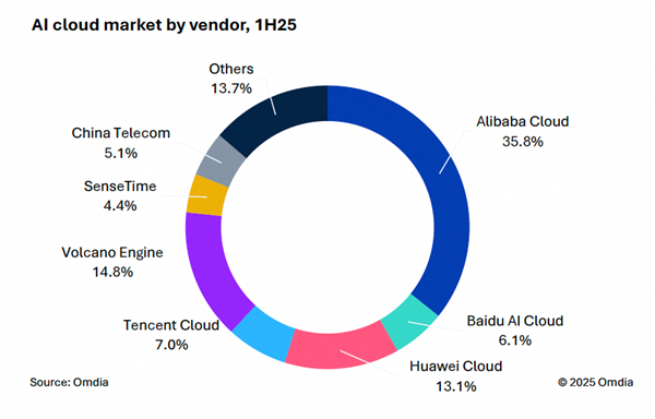 权威报告：中国AI云市场阿里云占比35.8%位列第一  高于2到4名的总和