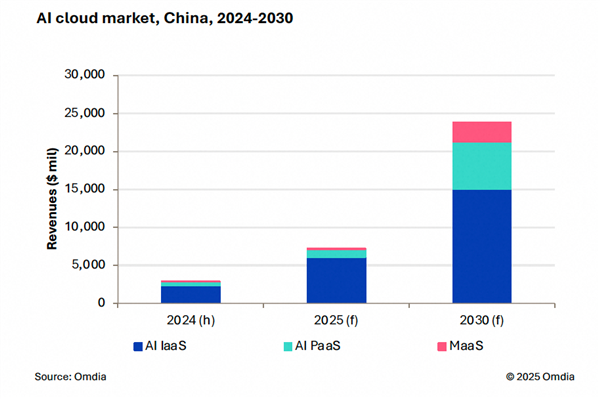 权威报告：中国AI云市场阿里云占比35.8%位列第一  高于2到4名的总和