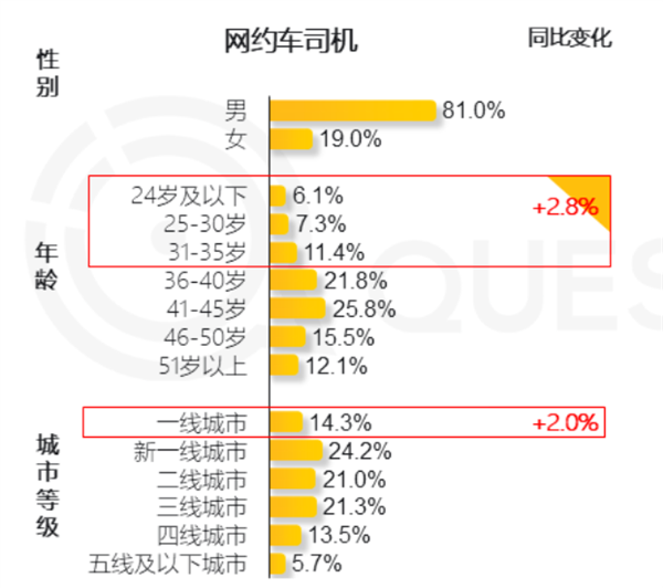 网约车司机大增23.3% 过去一年 更多35岁以下年轻人加入