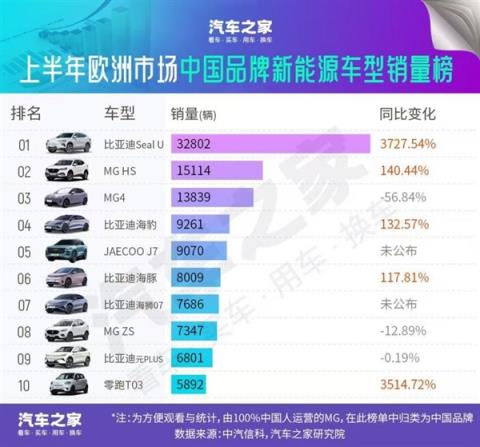 同比暴涨超300%！比亚迪拿下欧洲新能源中国车企第一(图2)