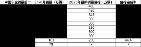同比暴涨超300%！比亚迪拿下欧洲新能源中国车企第一(图3)
