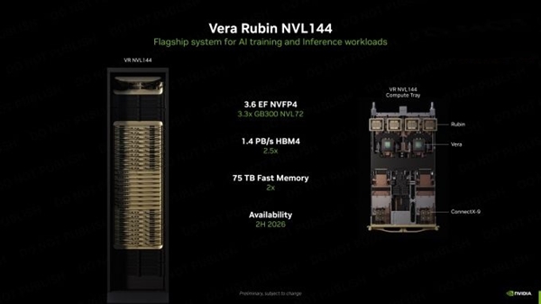 NVIDIA宣布下代AI服务器：288颗GPU＋36颗CPU 800亿亿次每秒