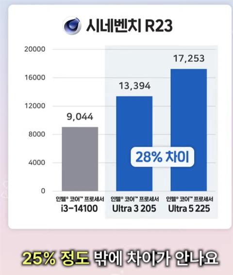性能提升明显！Intel入门酷睿Ultra3 205跑分：比i3-14100高48%