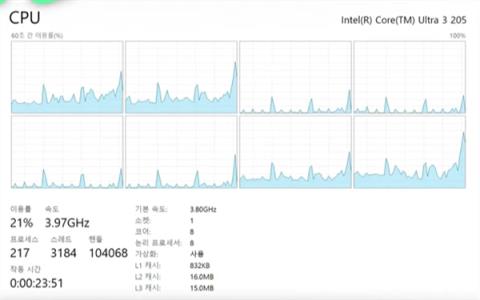 性能提升明显！Intel入门酷睿Ultra3 205跑分：比i3-14100高48%(图2)