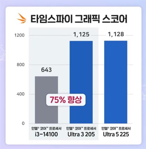 性能提升明显！Intel入门酷睿Ultra3 205跑分：比i3-14100高48%(图3)